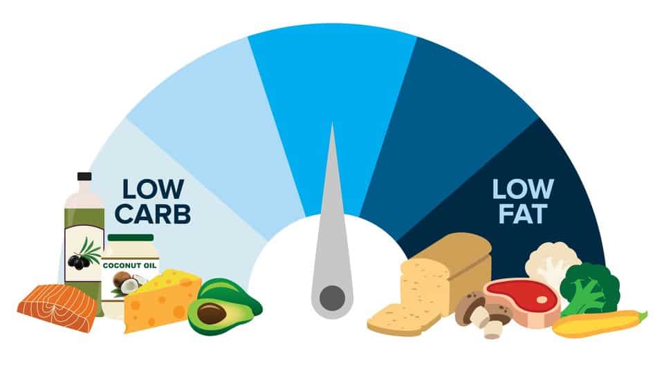 low-carb-vs-low-fat-diets-the-final-answer-header-v2-2-960x540